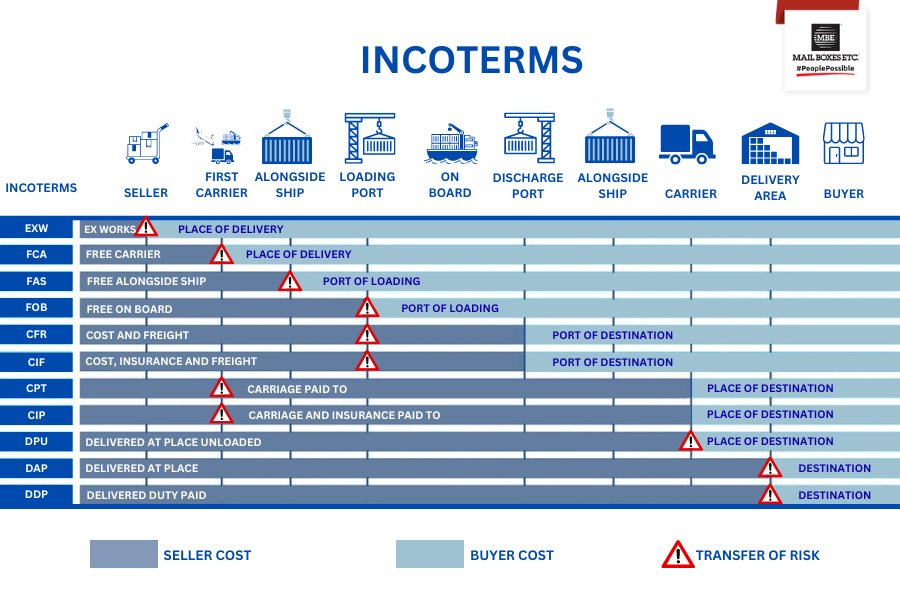 The different types of incoterms