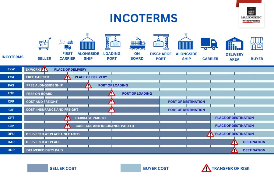 Incoterm Meaning For International Shipping Explained 0390