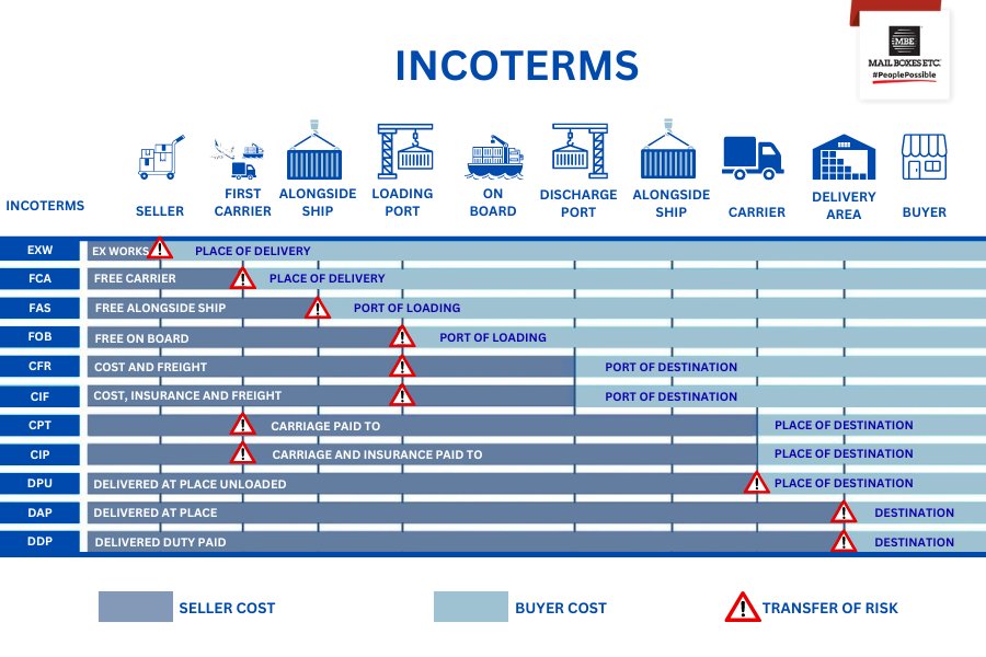 Incoterms Incoterms Definicin